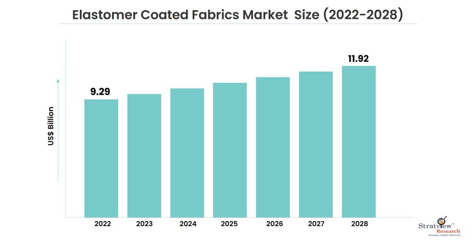 Elastomer-Coated-Fabrics-Market-Insights